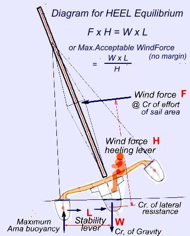 sailboat ideal heel angle